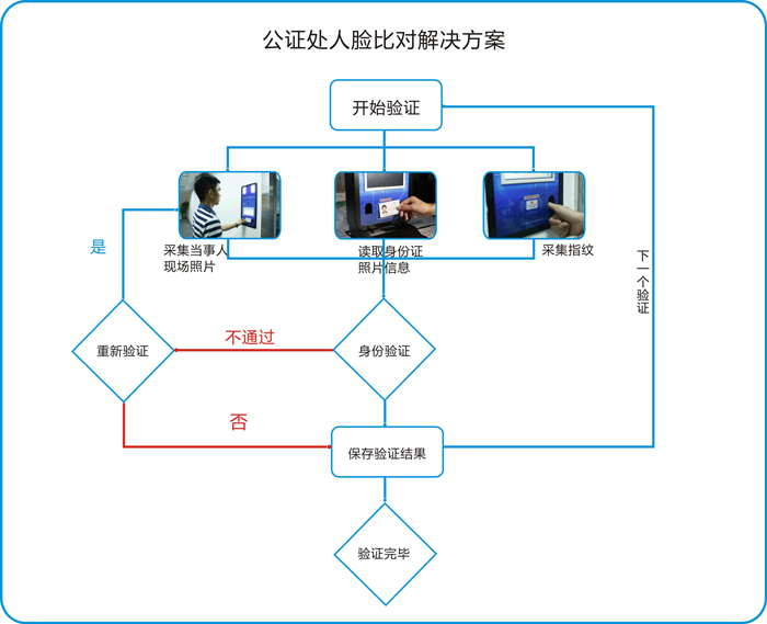 公證處人臉識別身份認證流程圖