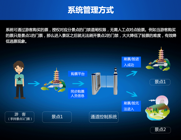 德生景區(qū)人臉識別驗票系統(tǒng)