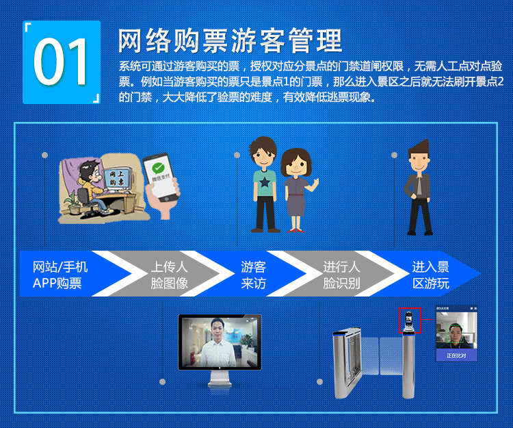 德生景區(qū)人臉識別驗票系統(tǒng)