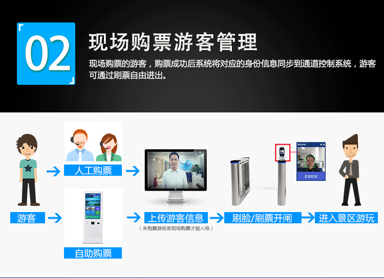 德生景區(qū)人臉識別驗票系統(tǒng)